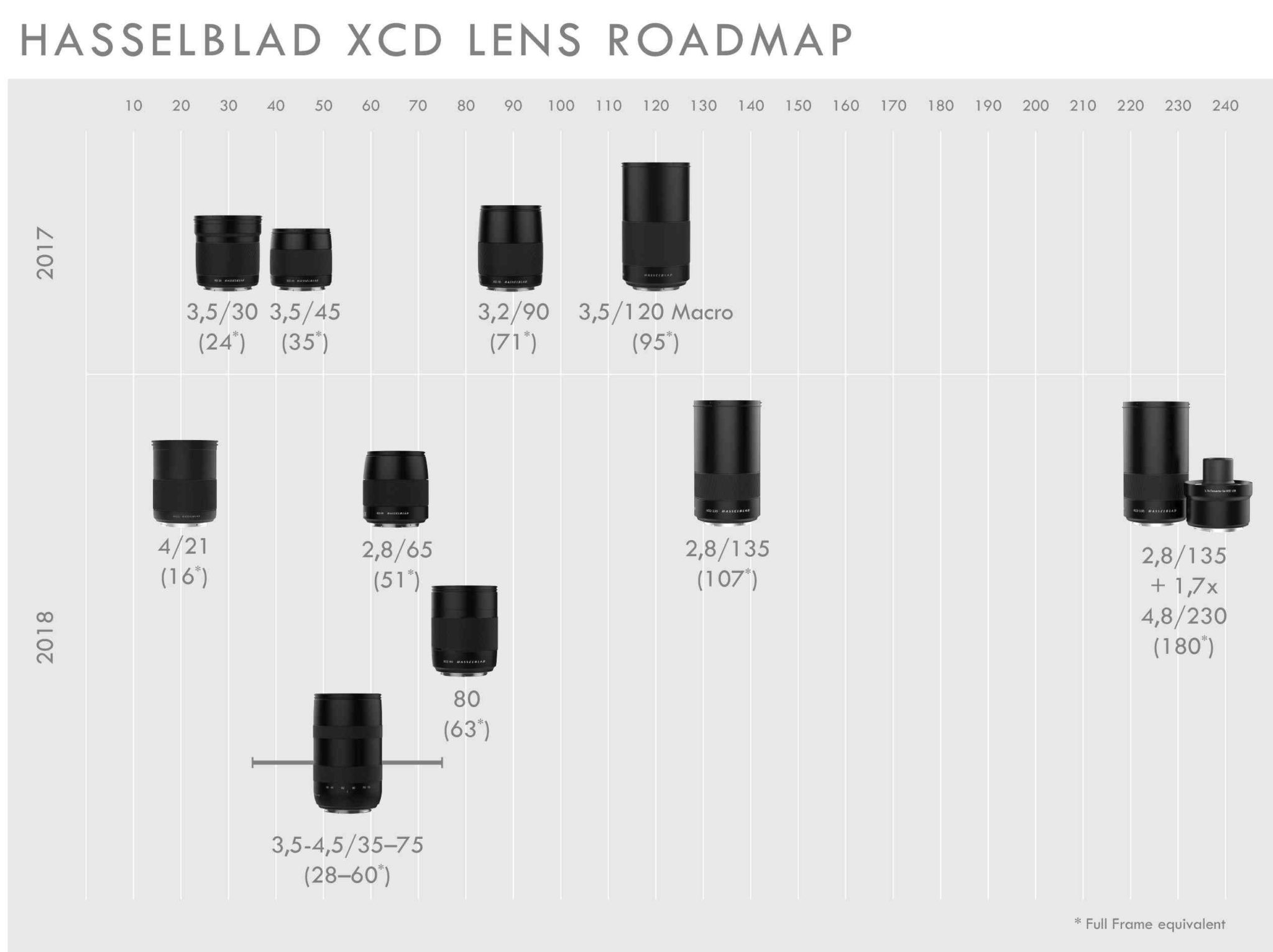 Hasselblad XCD Lens Roadmap