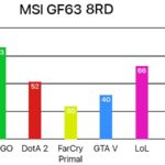 MSI GF63 8RD Game Test