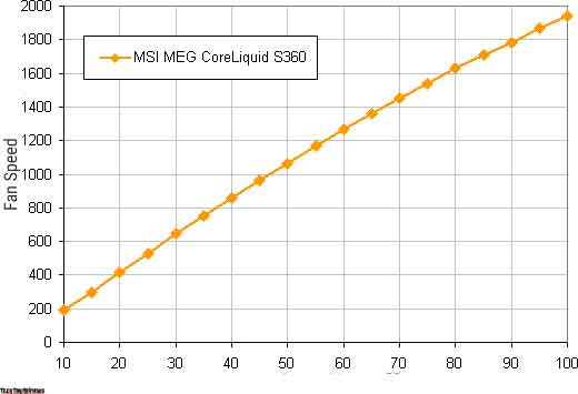 MSI MEG CoreLiquid S360 Review