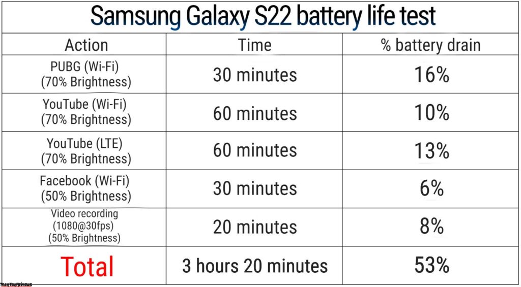 Samsung Galaxy S22 Battery Life Test