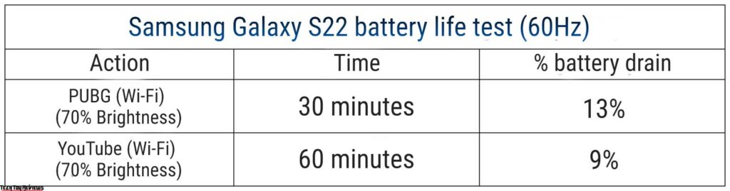 Samsung Galaxy S22 Battery Life Test