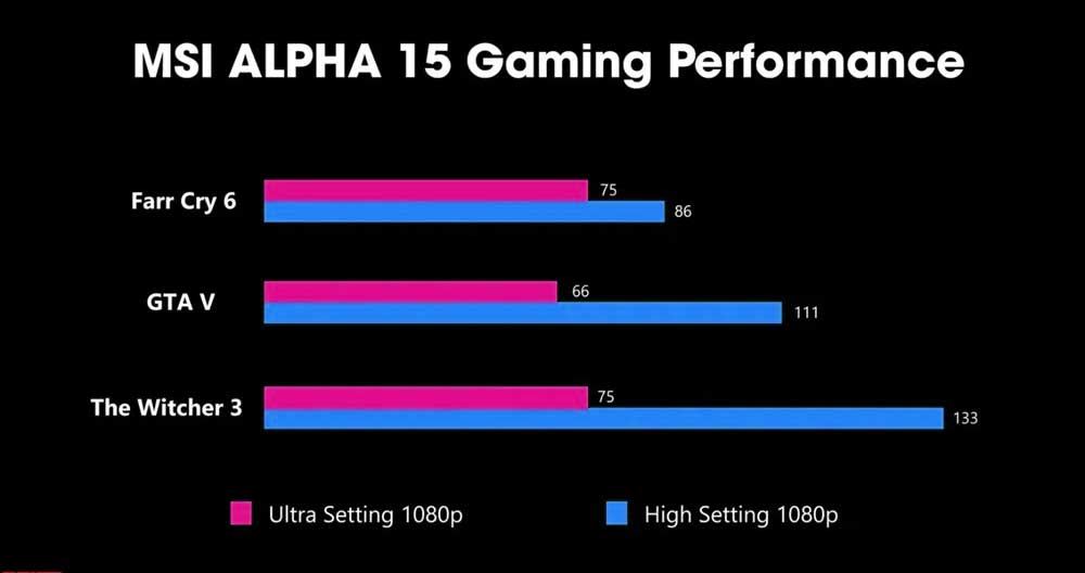 MSI Alpha 15 Review: Top Gaming Laptop with AMD Advantage Standard