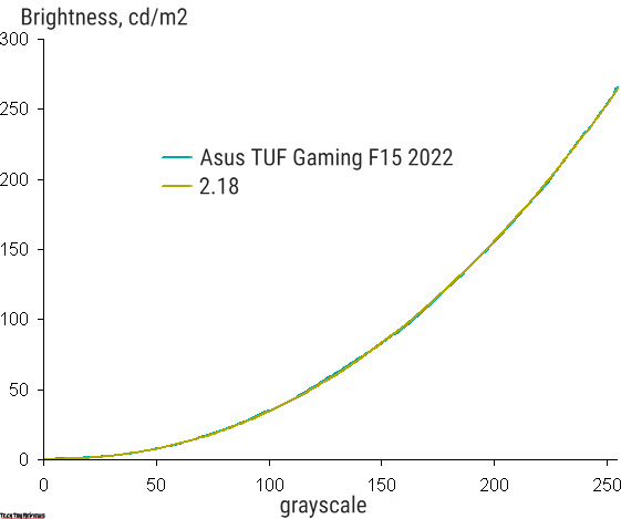 Asus TUF Gaming F15 2022 Review