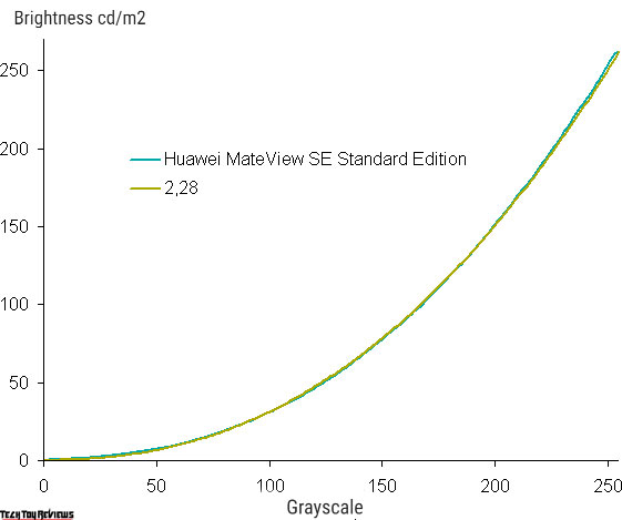 Huawei MateView SE Review
