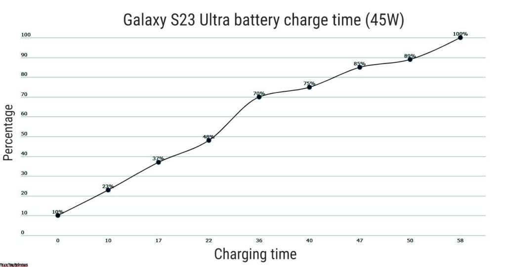 Samsung Galaxy S23 Ultra battery life test