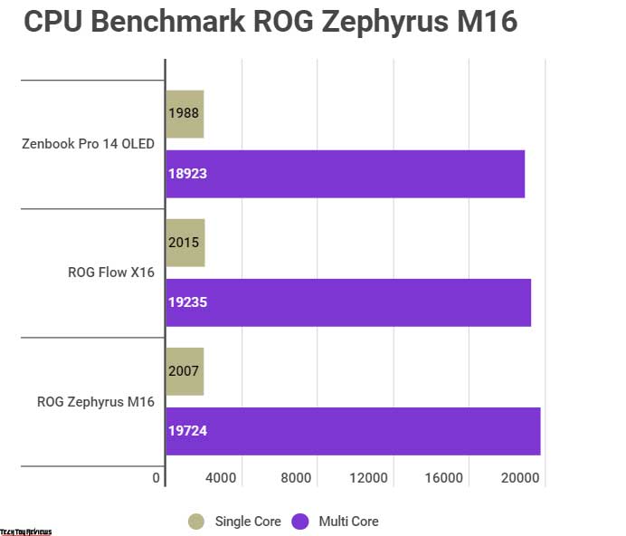 Asus ROG Zephyrus M16 2023 Review