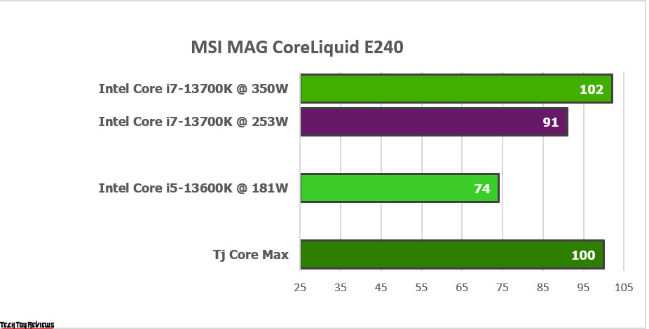 MSI MAG CoreLiquid E240 Review
