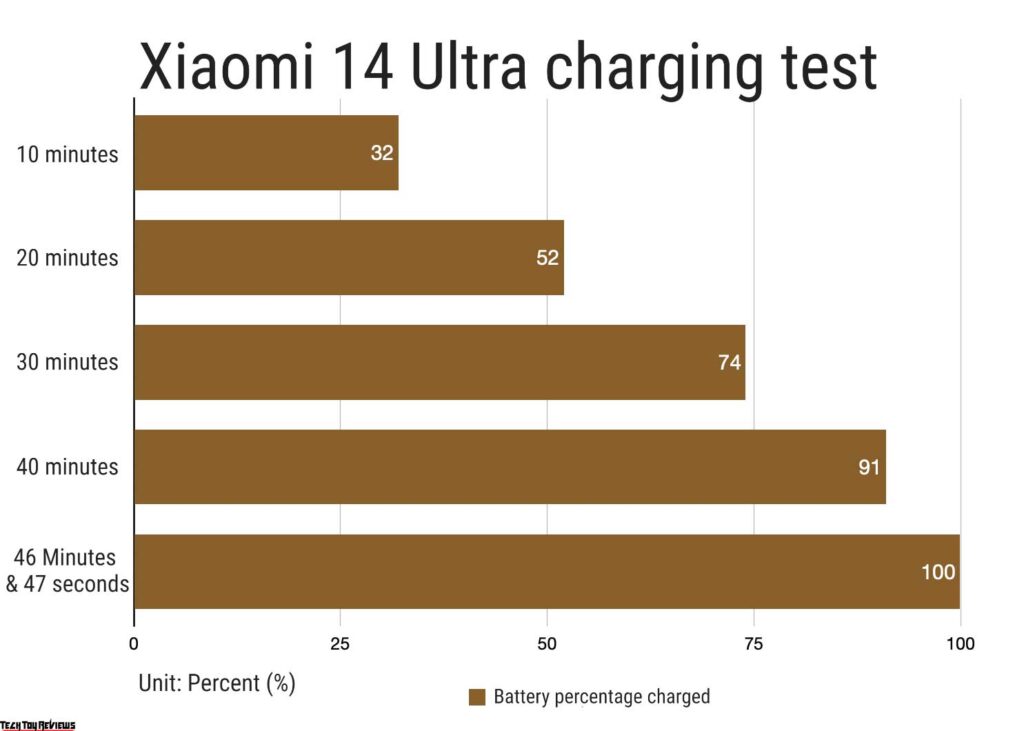 Xiaomi 14 Ultra Battery Charging Test